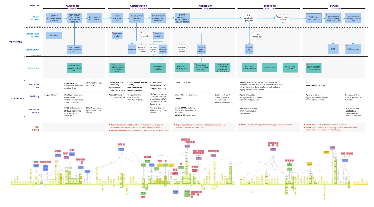 Service blueprint of the policy lifecycle with roles, tools, pain points, and a dependency map.