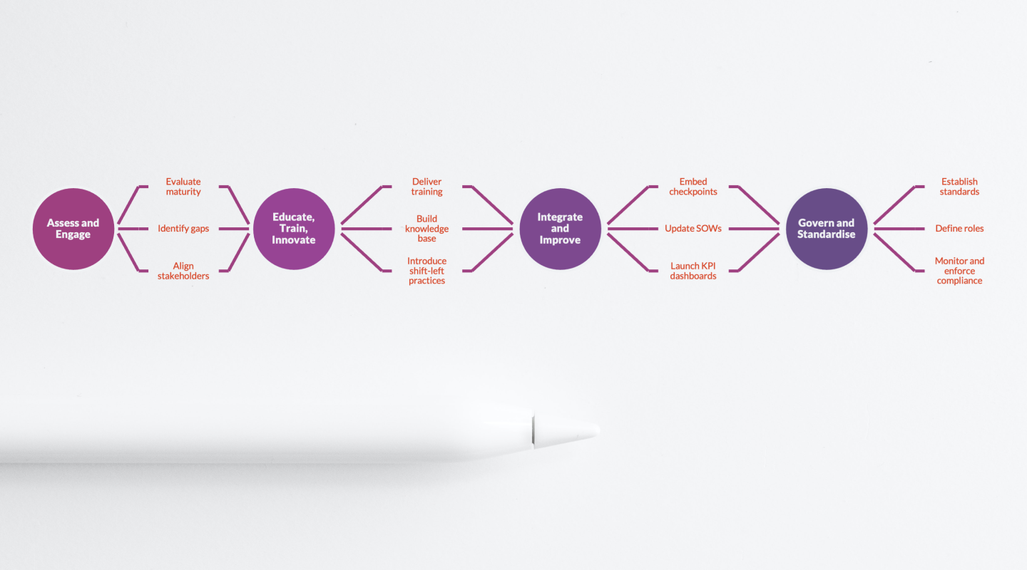Accessibility governance lifecycle: Assess & Engage → Educate & Train → Integrate & Improve → Govern & Standardise, including maturity checks, SOW updates, checkpoints, and KPI dashboards.