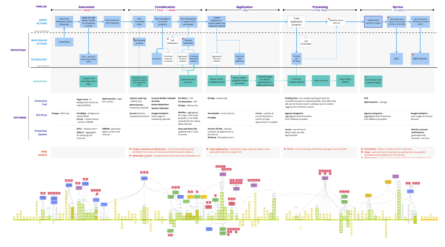Service blueprint of the policy lifecycle with roles, tools, pain points, and a dependency map.