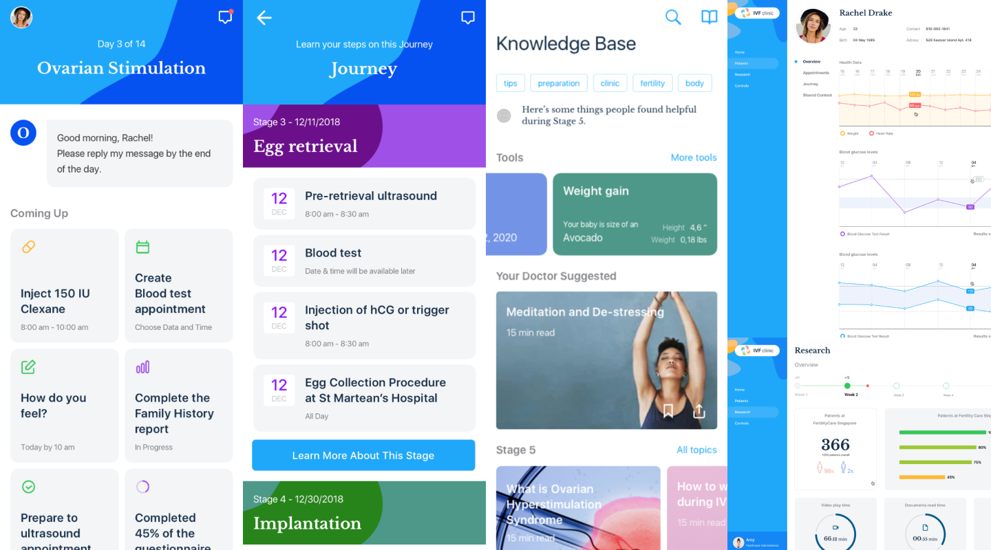 Mobile app prototype screens: patient schedule and knowledge base; clinician dashboard with patient trends.